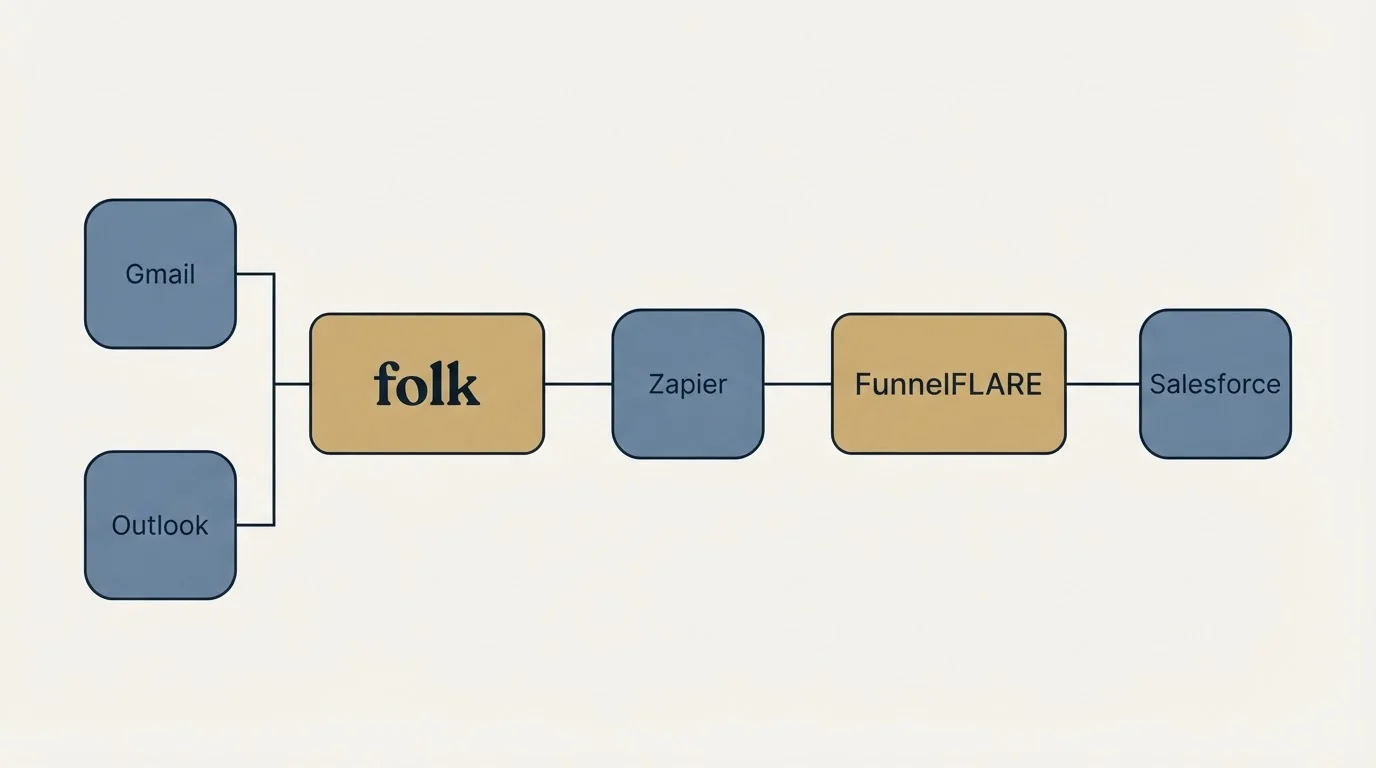 Integration flow: Integration Ecosystem (folk, FunnelFLARE, Zapier, Gmail)