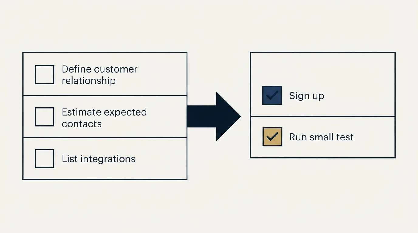 Before-and-after steps: Getting Started Checklist (Define customer relationship, Estimate expected contacts, List integrations, Sign up)