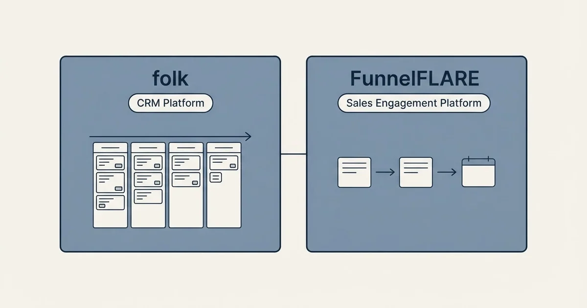 Side-by-side panels: folk vs FunnelFLARE (CRM Platform, Sales Engagement Platform)