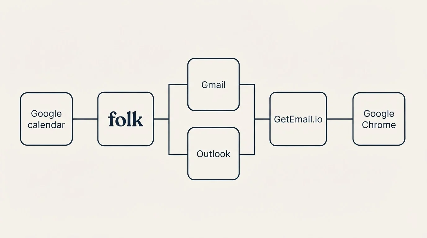 Integration flow: Integration Ecosystem (folk, GetEmail.io, Gmail, Outlook)