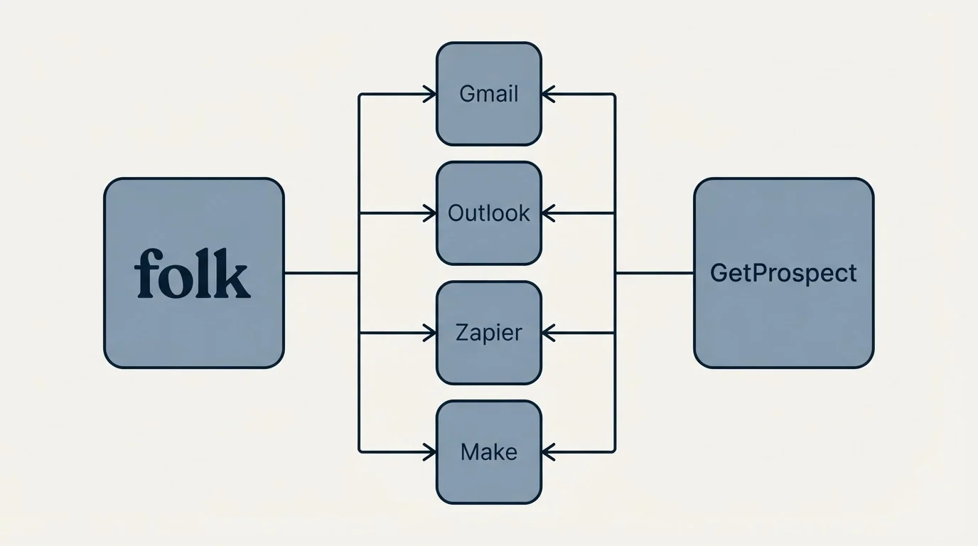 Integration flow: Integration Ecosystem (folk, GetProspect, Gmail, Outlook)