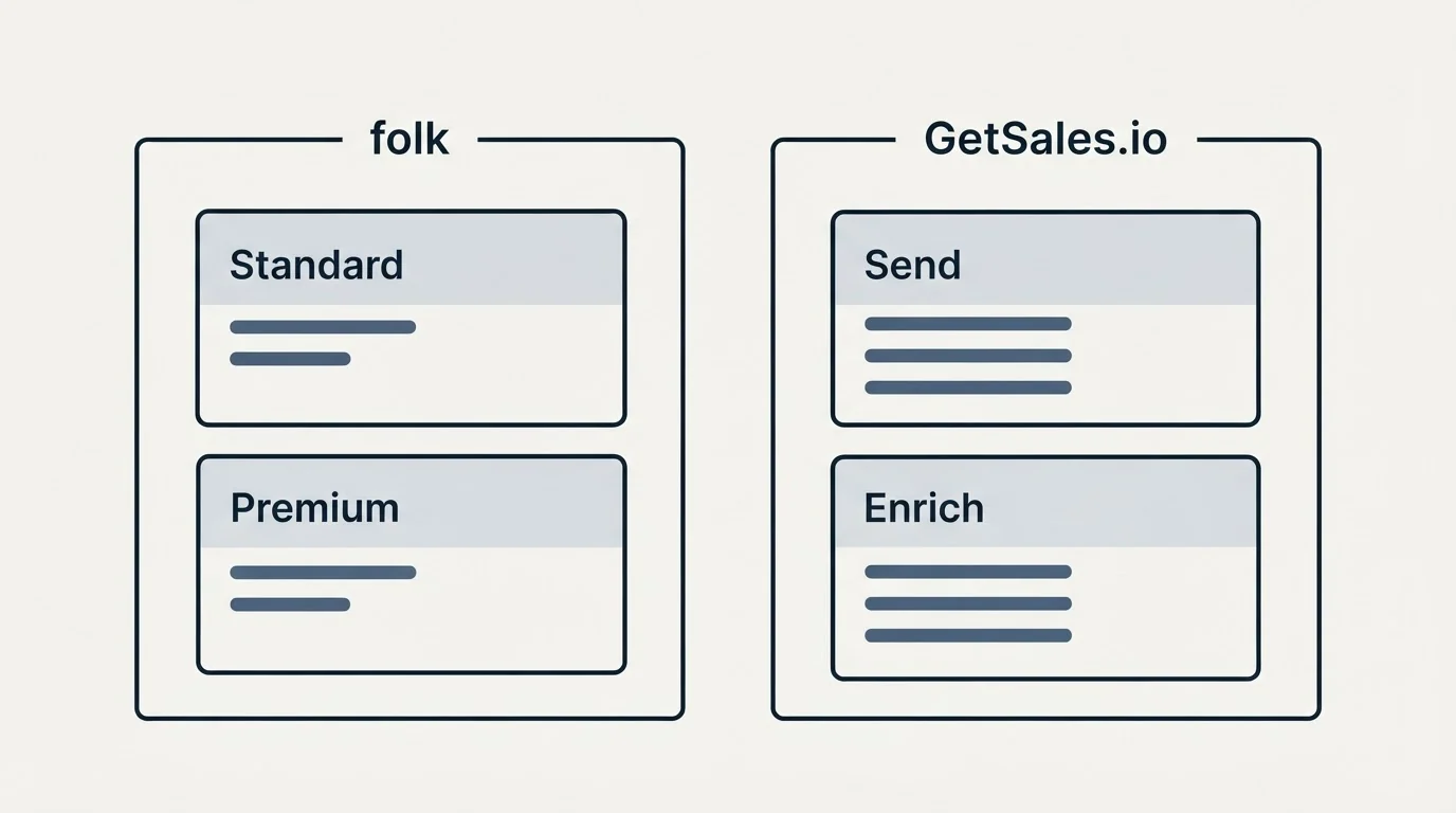 Pricing panels: Pricing Comparison (folk, GetSales.io, Standard, Send)