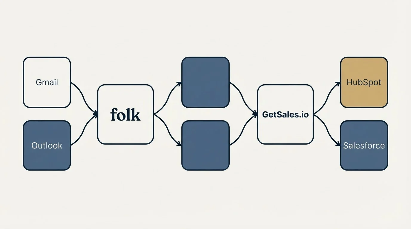 Integration schematic: Integration Ecosystem (folk, GetSales.io, Gmail, HubSpot)