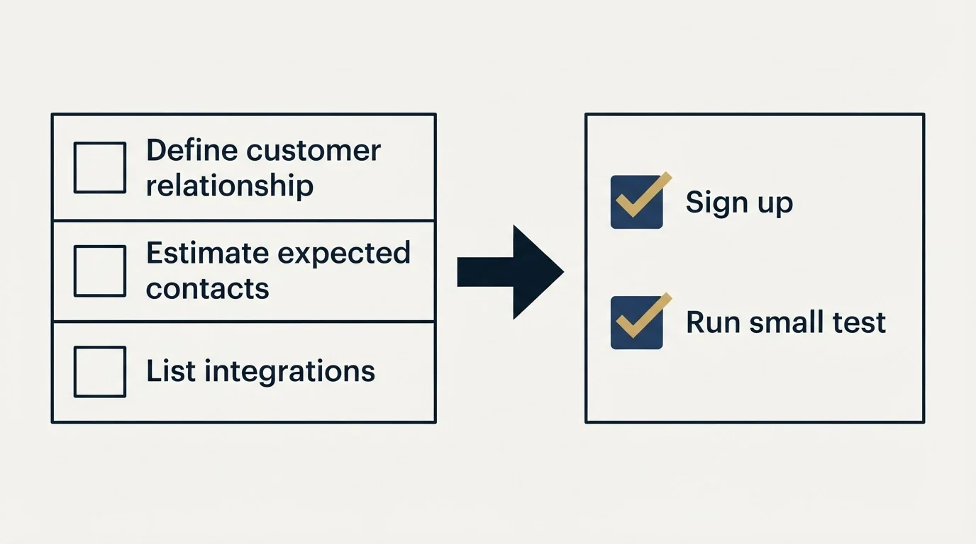Before-and-after steps: Getting Started Checklist (Define customer relationship, Estimate expected contacts, List integrations, Sign up)