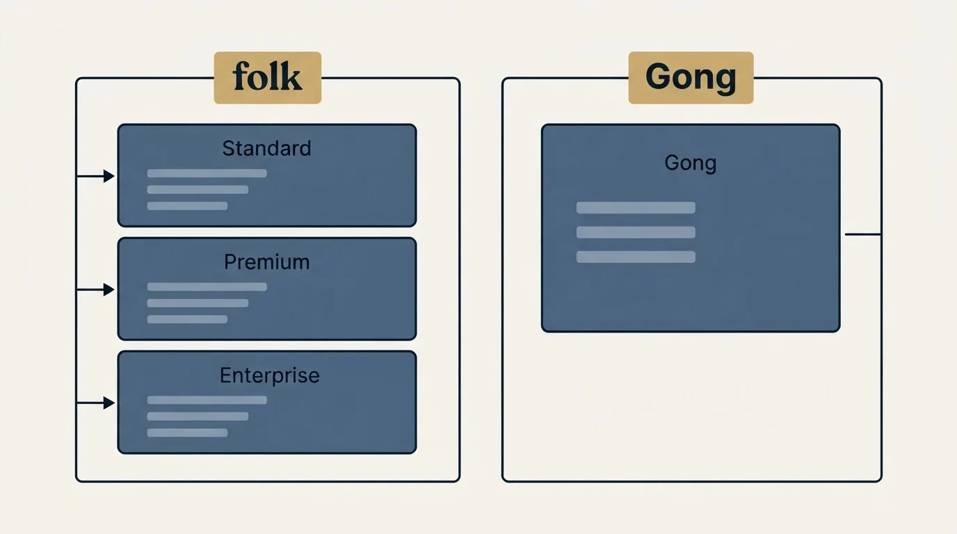 Pricing panels: Pricing Comparison (folk, Gong, Standard, Premium)