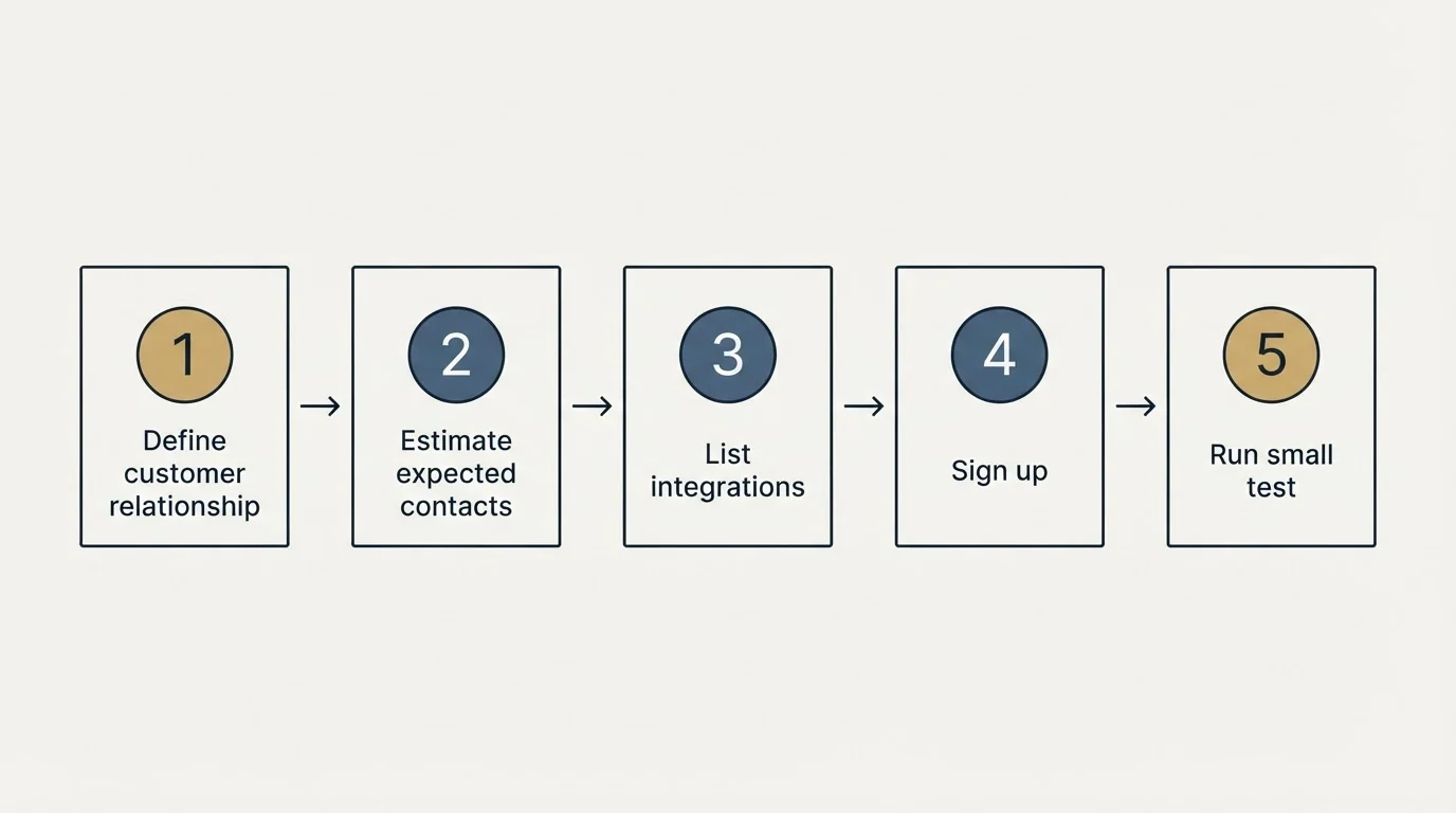 Step sequence: Getting Started Checklist (Define customer relationship, Estimate expected contacts, List integrations, Sign up)