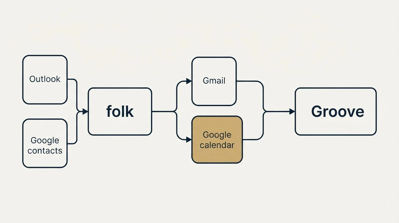Integration schematic: Integration Ecosystem (folk, Groove, Gmail, Google calendar)