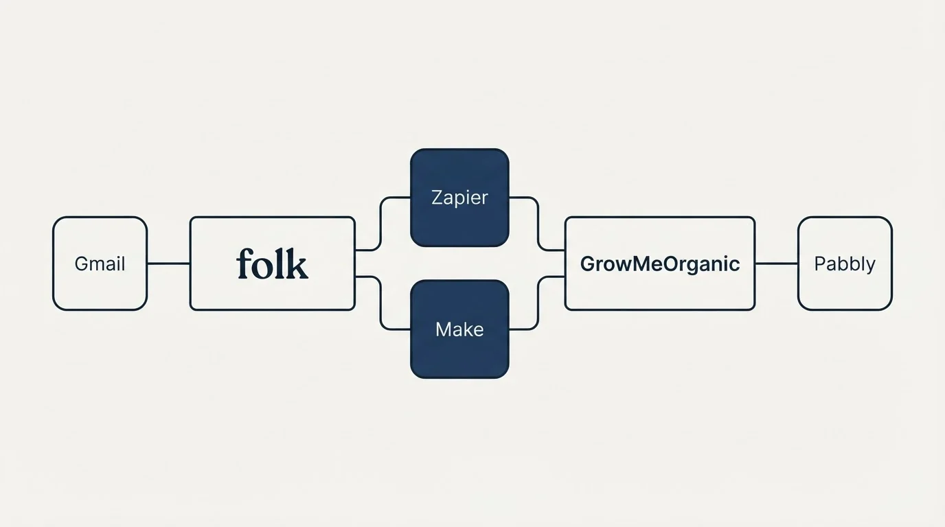 Integration schematic: Integration Ecosystem (folk, GrowMeOrganic, Zapier, Make)