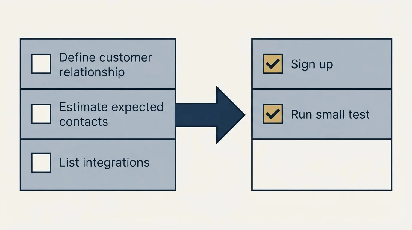 Before-and-after steps: Getting Started Checklist (Define customer relationship, Estimate expected contacts, List integrations, Sign up)