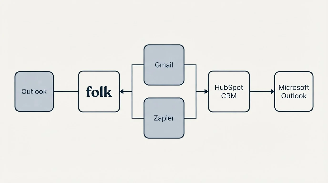 Integration flow: Integration Ecosystem (folk, HubSpot CRM, Gmail, Zapier)