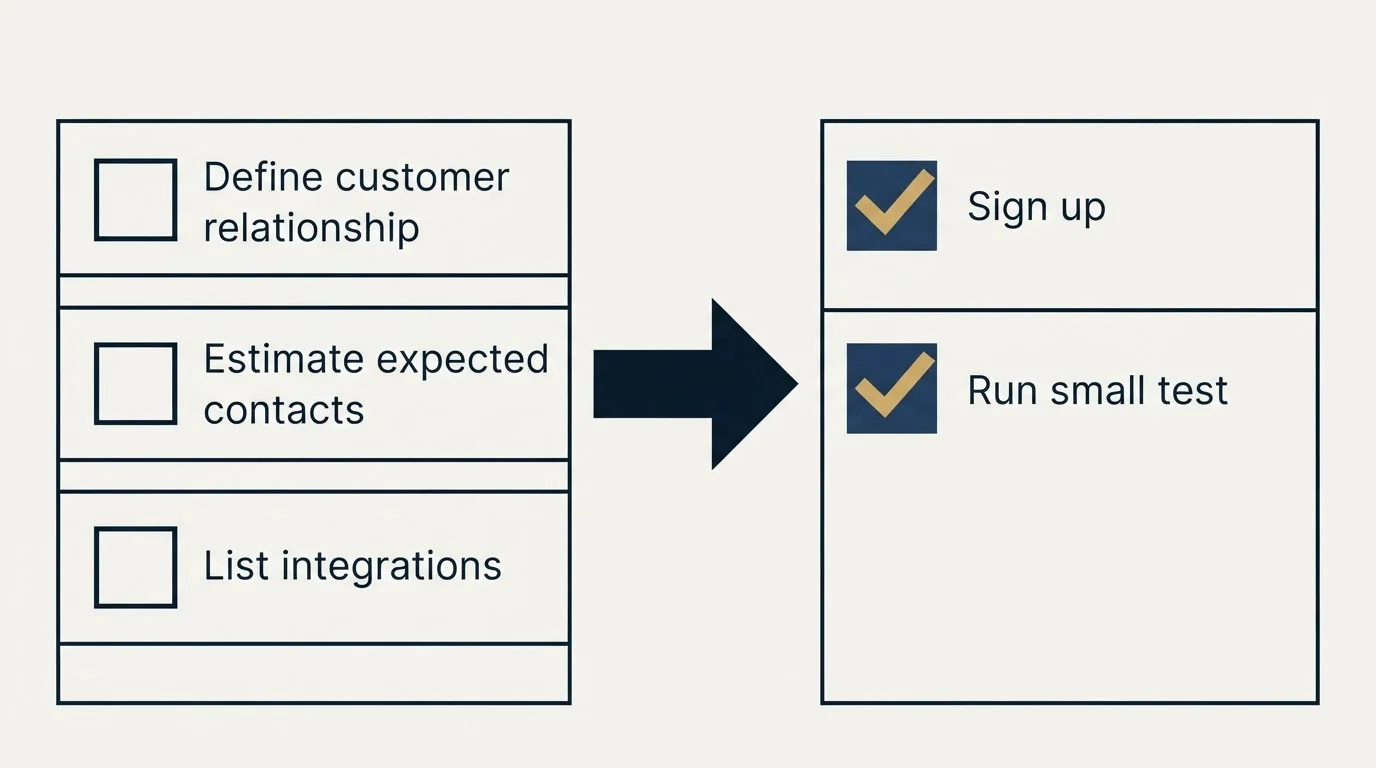 Before-and-after steps: Getting Started Checklist (Define customer relationship, Estimate expected contacts, List integrations, Sign up)