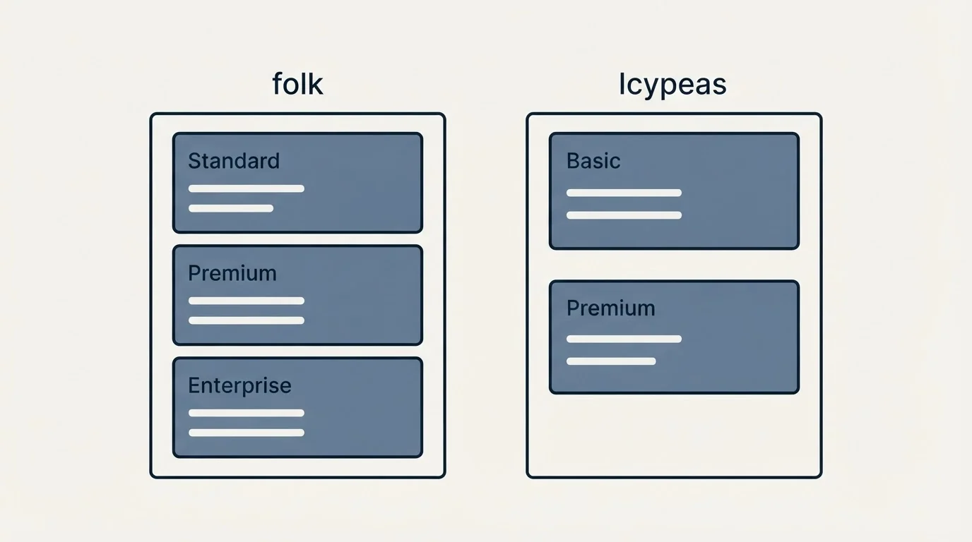 Pricing panels: Pricing Comparison (folk, Icypeas, Standard, Basic)