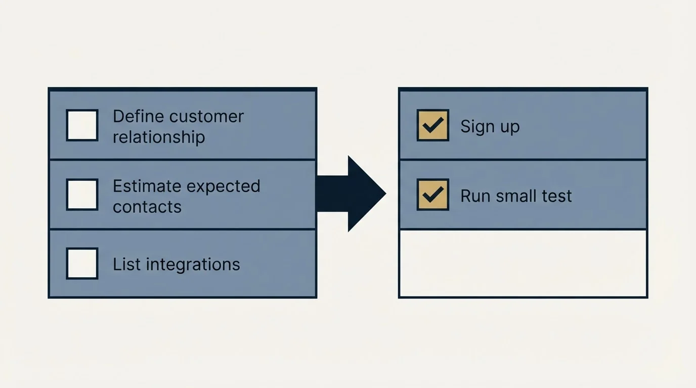 Before-and-after steps: Getting Started Checklist (Define customer relationship, Estimate expected contacts, List integrations, Sign up)