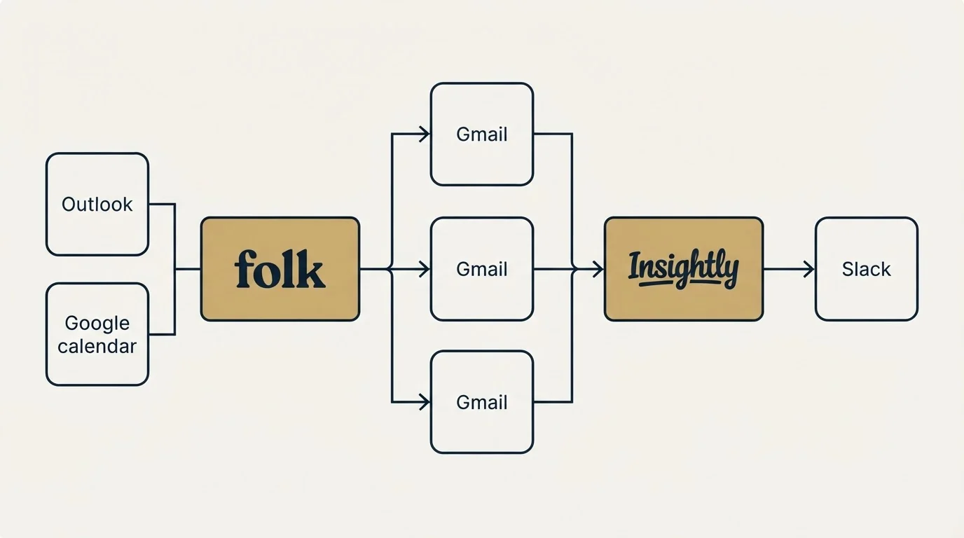 Integration flow: Integration Ecosystem (folk, Insightly, Gmail, Outlook)