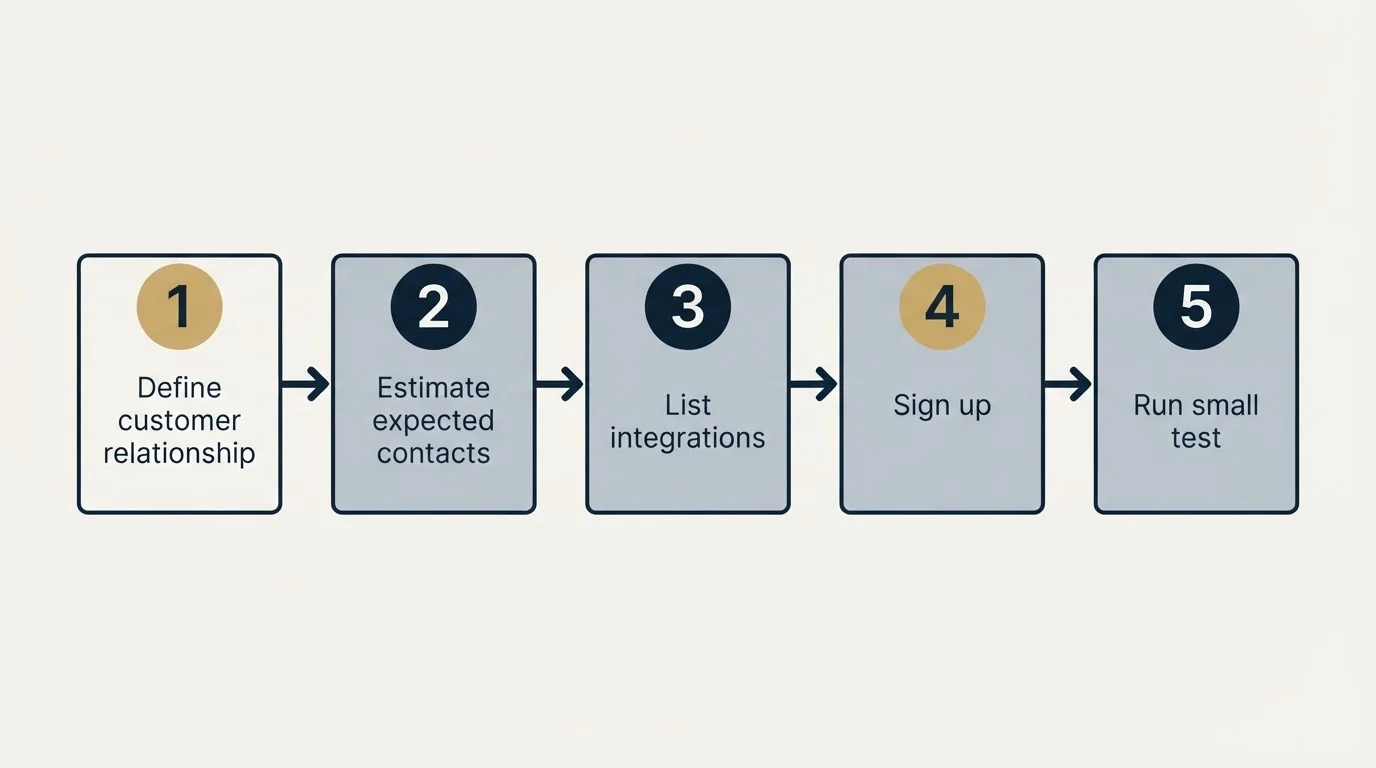Step sequence: Getting Started Checklist (Define customer relationship, Estimate expected contacts, List integrations, Sign up)