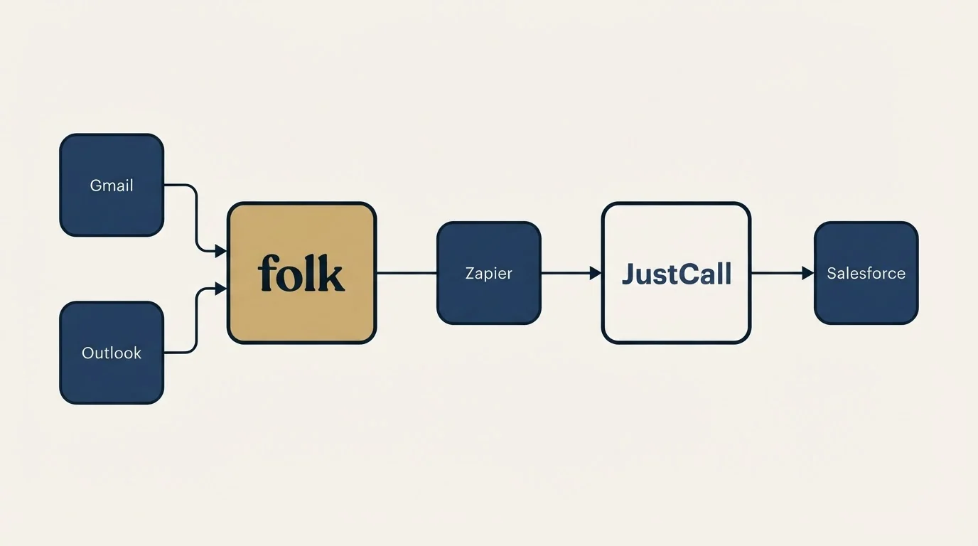 Integration schematic: Integration Ecosystem (folk, JustCall, Zapier, Gmail)