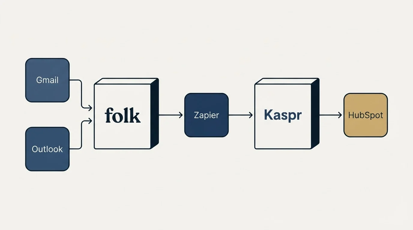 Integration flow: Integration Ecosystem (folk, Kaspr, Zapier, Gmail)