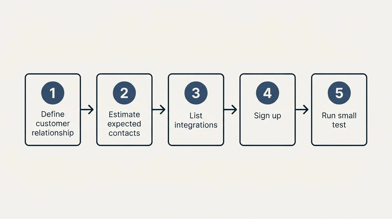 Step sequence: Getting Started Checklist (Define customer relationship, Estimate expected contacts, List integrations, Sign up)