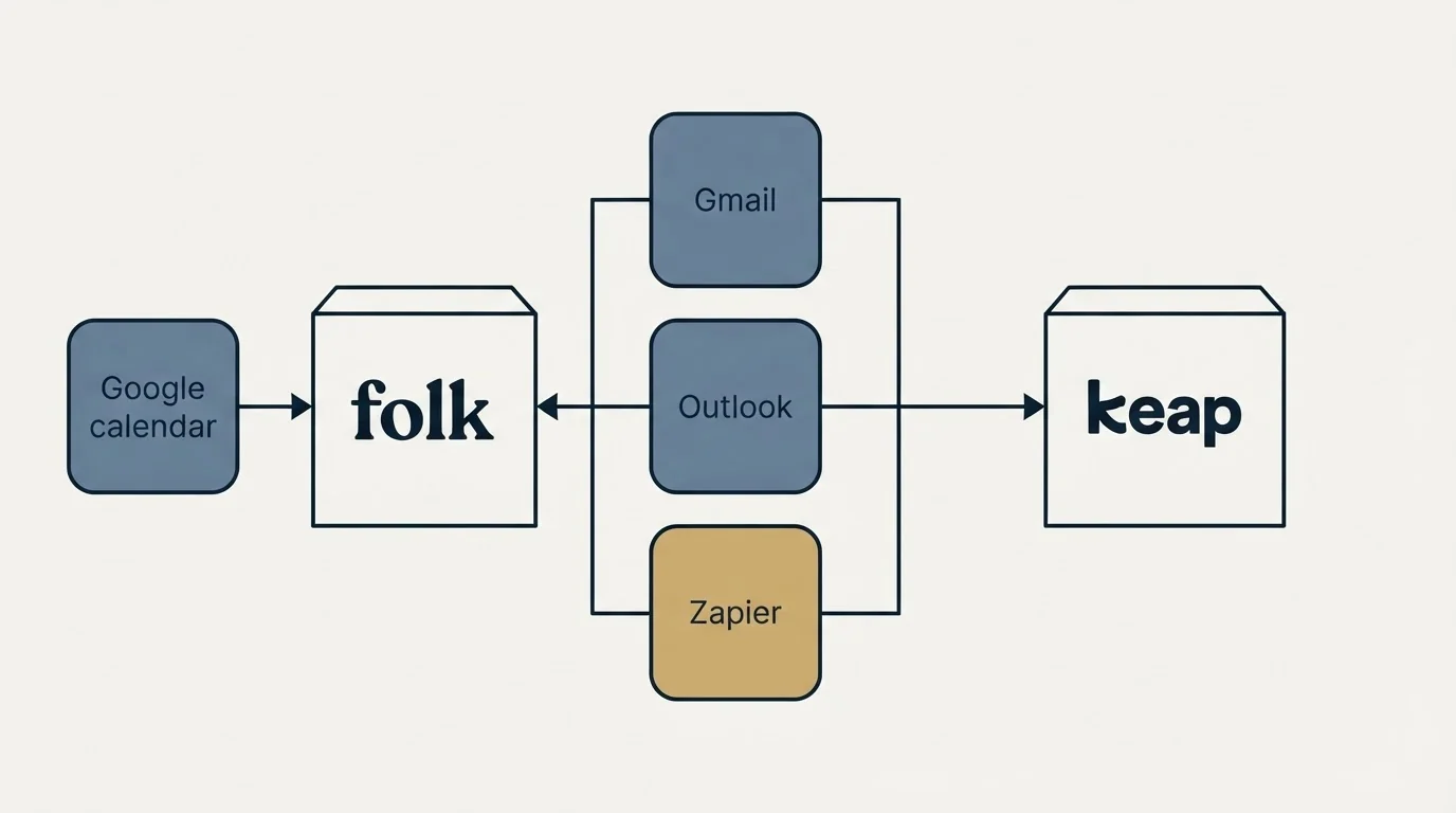 Integration flow: Integration Ecosystem (folk, Keap, Gmail, Outlook)