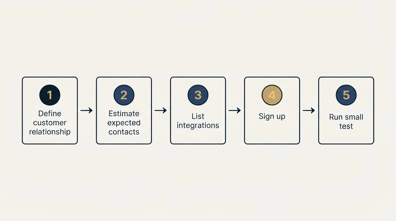 Step sequence: Getting Started Checklist (Define customer relationship, Estimate expected contacts, List integrations, Sign up)