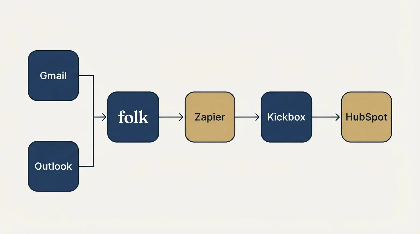 Integration flow: Integration Ecosystem (folk, Kickbox, Zapier, Gmail)