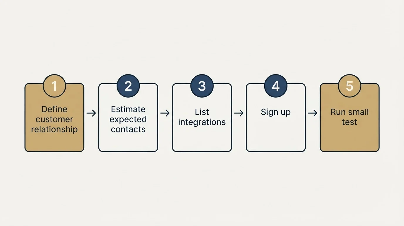 Step sequence: Getting Started Checklist (Define customer relationship, Estimate expected contacts, List integrations, Sign up)