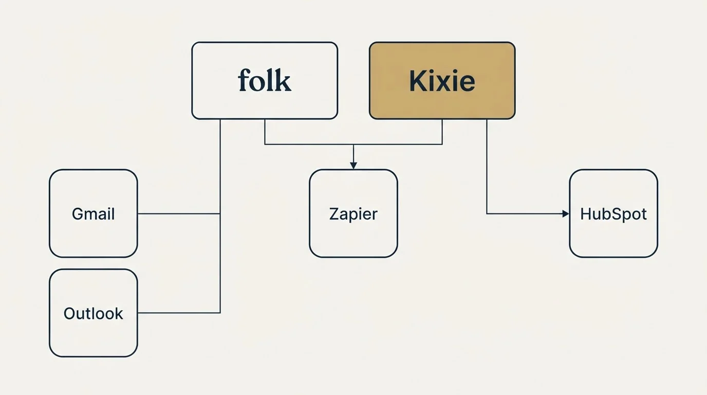 Integration grid: Integration Ecosystem (folk, Kixie, Zapier, Gmail)