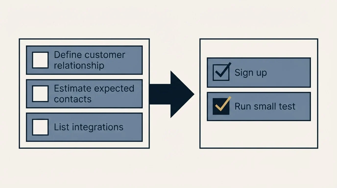 Before-and-after steps: Getting Started Checklist (Define customer relationship, Estimate expected contacts, List integrations, Sign up)
