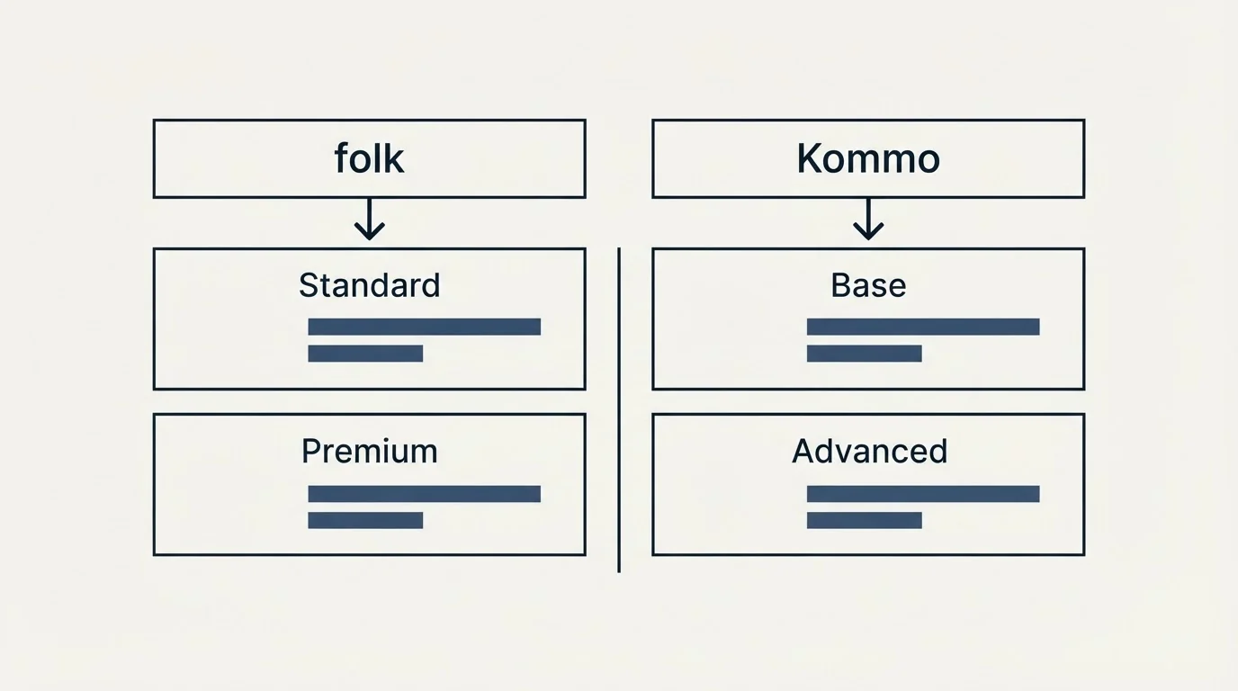 Pricing table: Pricing Comparison (folk, Kommo, Standard, Base)