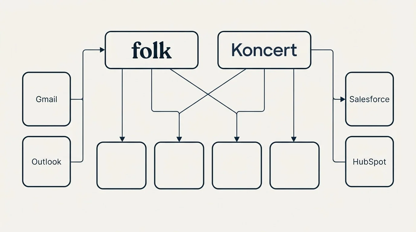 Integration grid: Integration Ecosystem (folk, Koncert, Gmail, Salesforce)