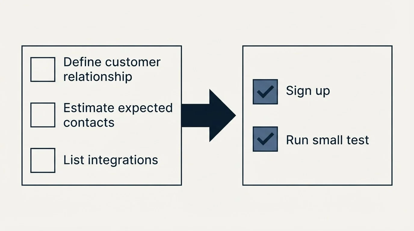 Before-and-after steps: Getting Started Checklist (Define customer relationship, Estimate expected contacts, List integrations, Sign up)