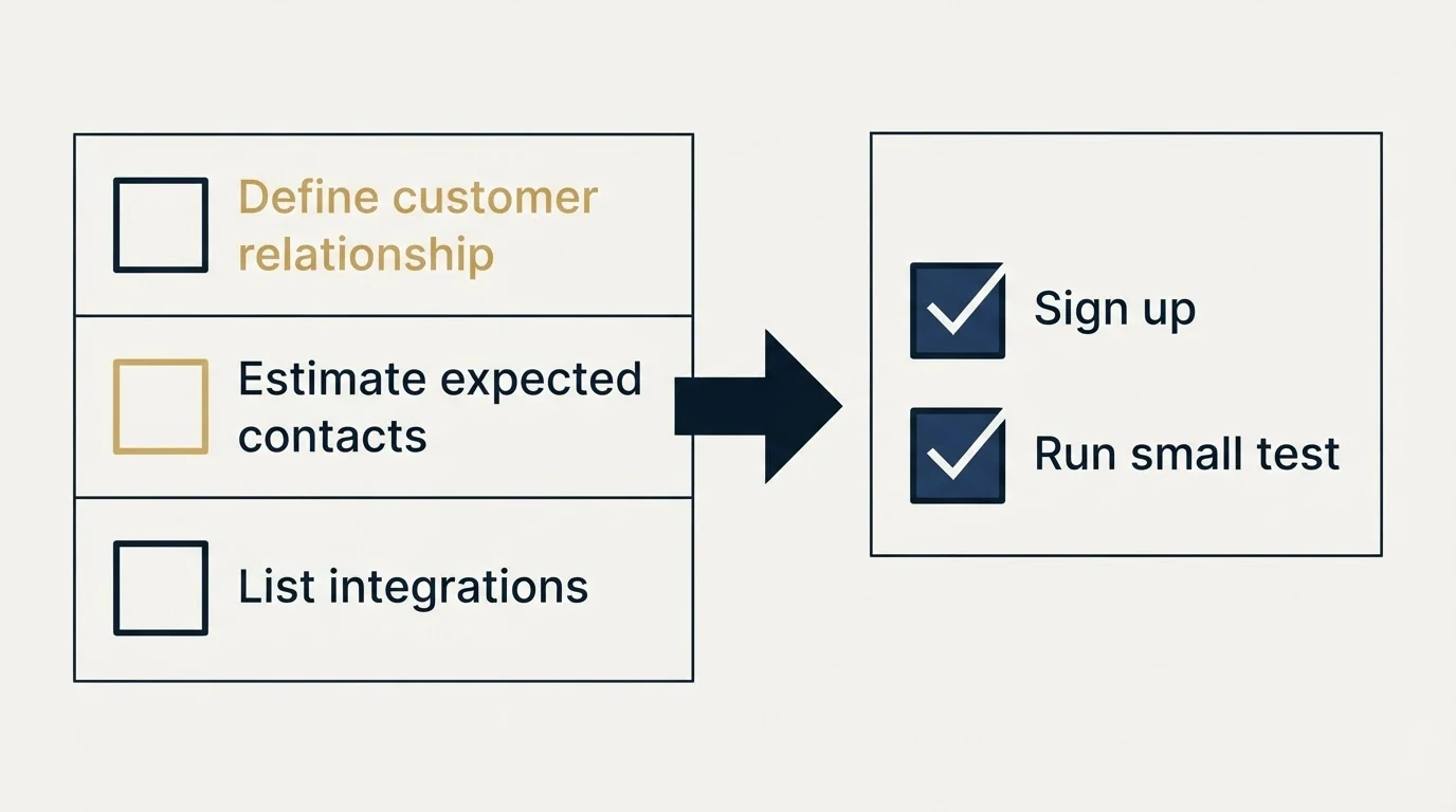 Before-and-after steps: Getting Started Checklist (Define customer relationship, Estimate expected contacts, List integrations, Sign up)
