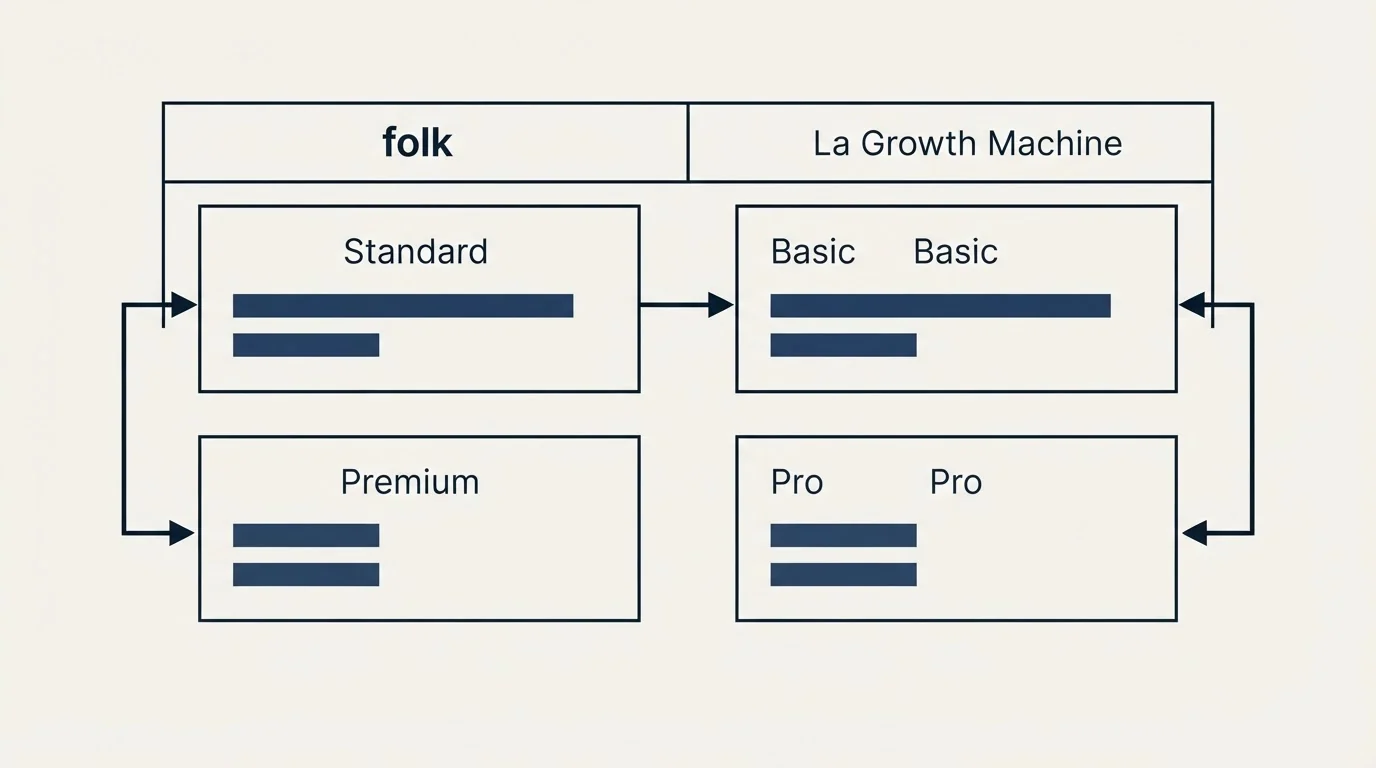Pricing table: Pricing Comparison (folk, La Growth Machine, Standard, Basic)