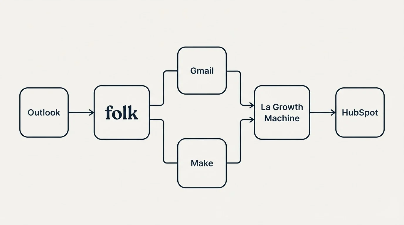 Integration flow: Integration Ecosystem (folk, La Growth Machine, Gmail, Make)