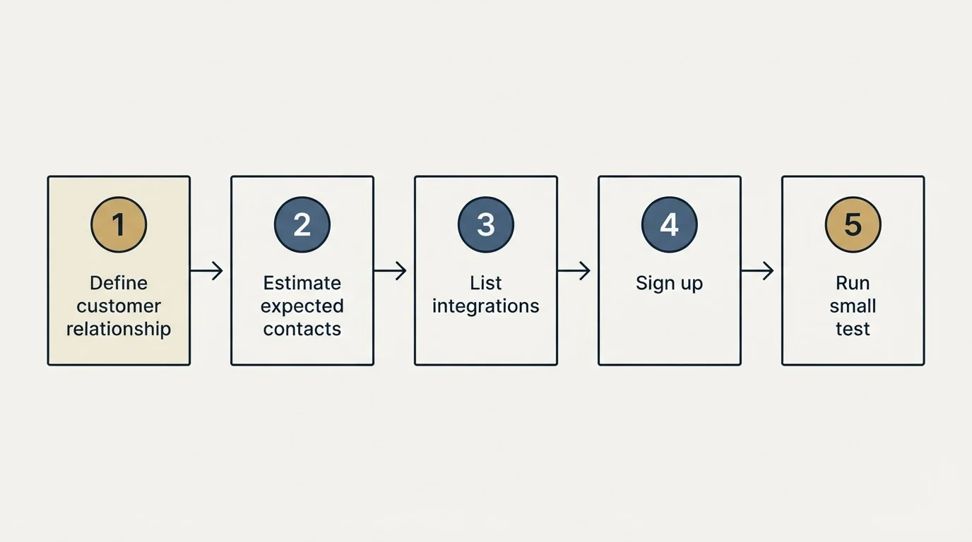 Step sequence: Getting Started Checklist (Define customer relationship, Estimate expected contacts, List integrations, Sign up)