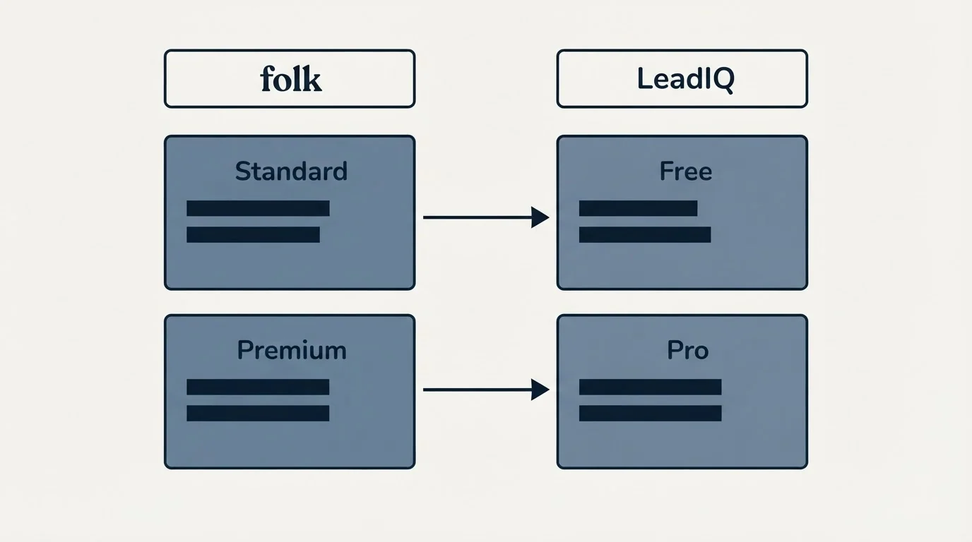 Pricing table: Pricing Comparison (folk, LeadIQ, Standard, Free)
