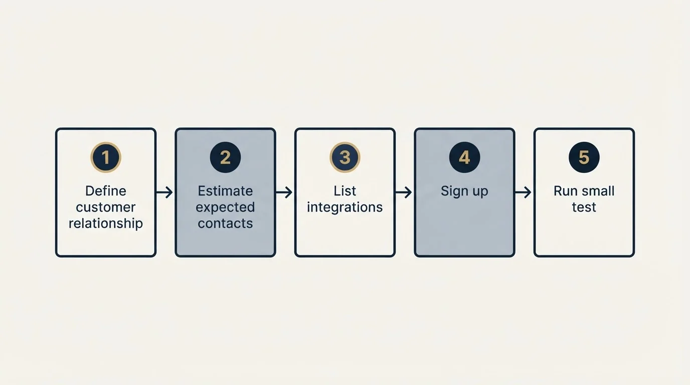 Step sequence: Getting Started Checklist (Define customer relationship, Estimate expected contacts, List integrations, Sign up)