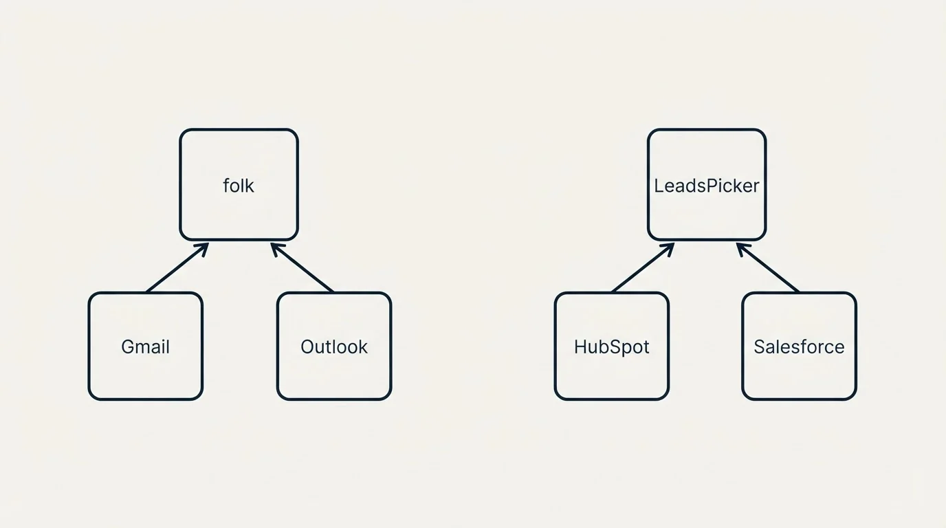 Integration schematic: Integration Ecosystem (folk, LeadsPicker, Gmail, HubSpot)