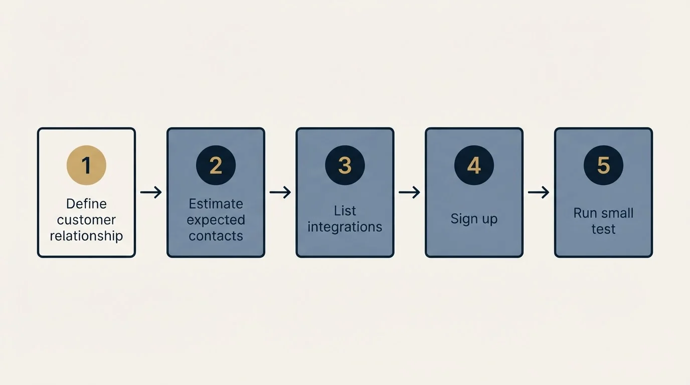 Step sequence: Getting Started Checklist (Define customer relationship, Estimate expected contacts, List integrations, Sign up)