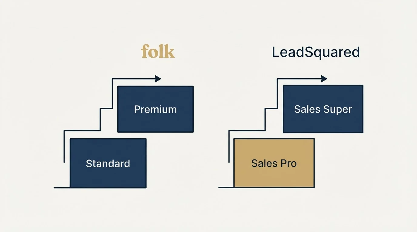 Pricing ladder: Pricing Comparison (folk, LeadSquared, Standard, Sales Pro)
