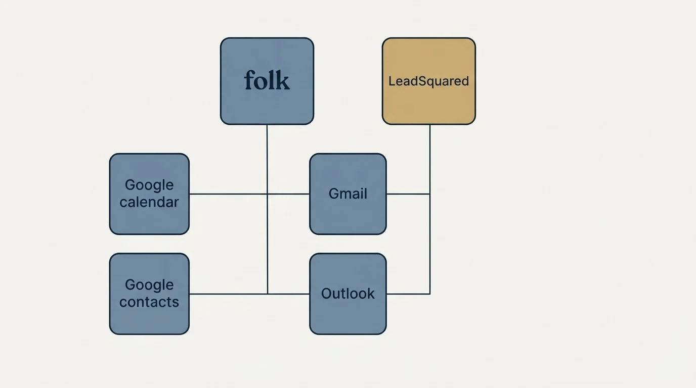 Integration grid: Integration Ecosystem (folk, LeadSquared, Gmail, Outlook)