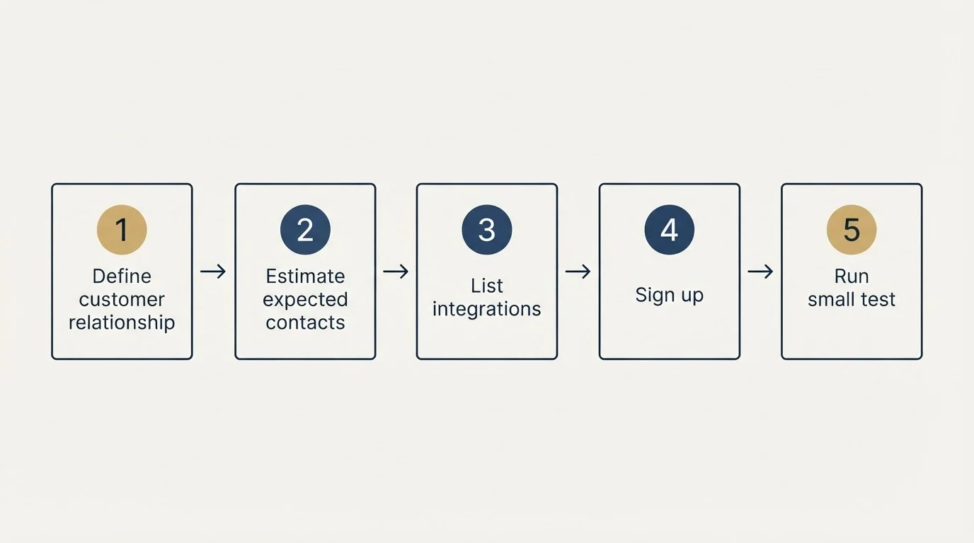 Step sequence: Getting Started Checklist (Define customer relationship, Estimate expected contacts, List integrations, Sign up)