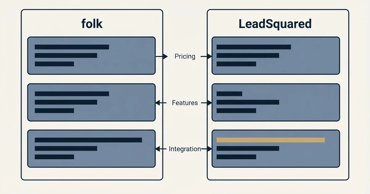 Comparison panel: folk vs LeadSquared (Pricing, Features, Integration)