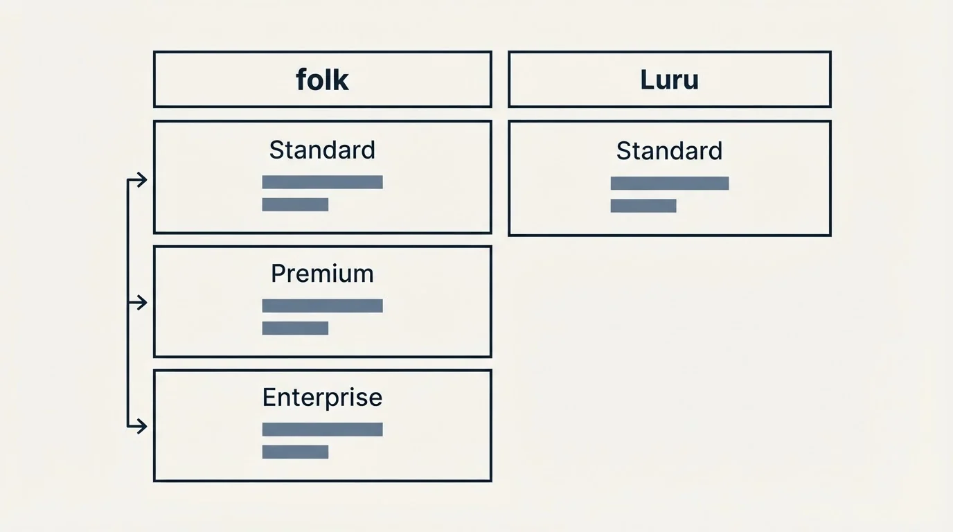 Pricing table: Pricing Comparison (folk, Luru, Standard, Premium)