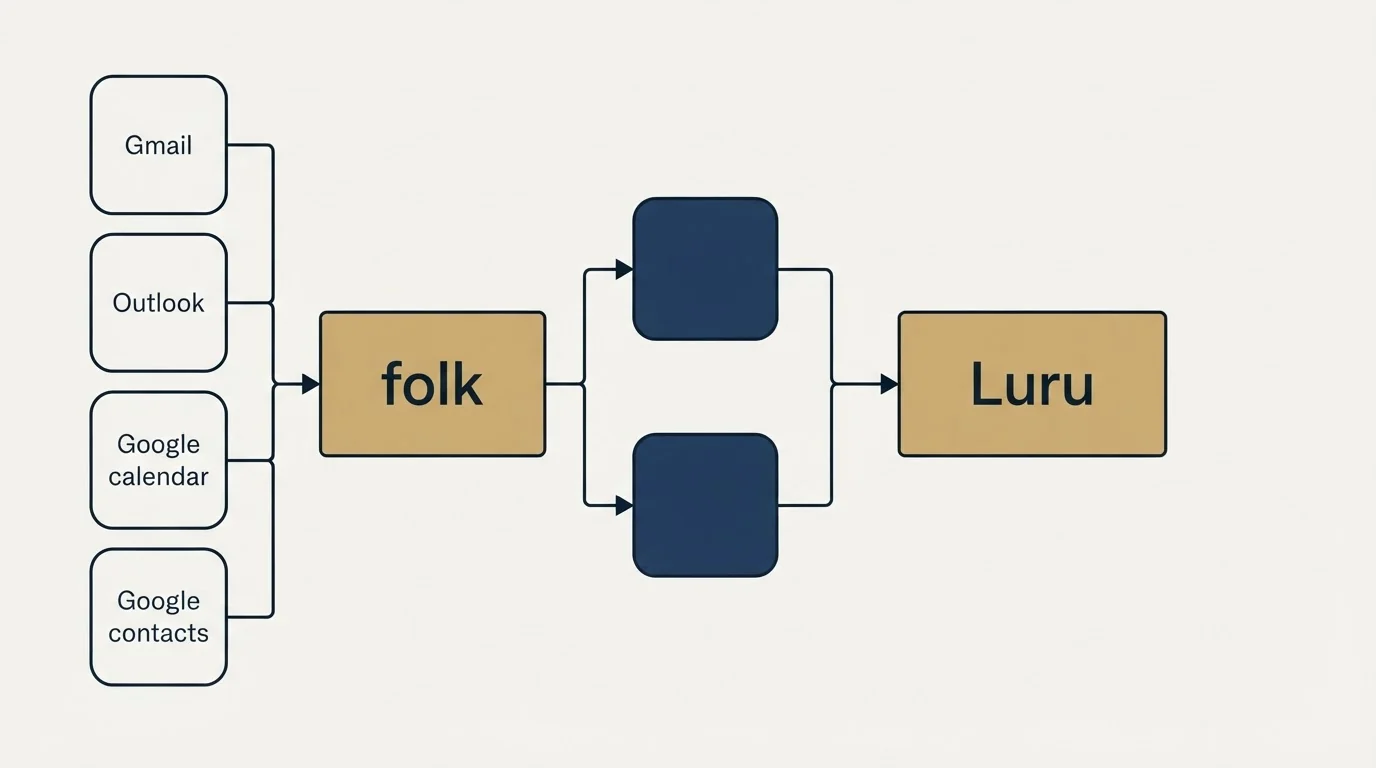 Integration flow: Integration Ecosystem (folk, Luru, Gmail, Outlook)