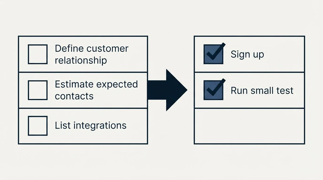 Before-and-after steps: Getting Started Checklist (Define customer relationship, Estimate expected contacts, List integrations, Sign up)