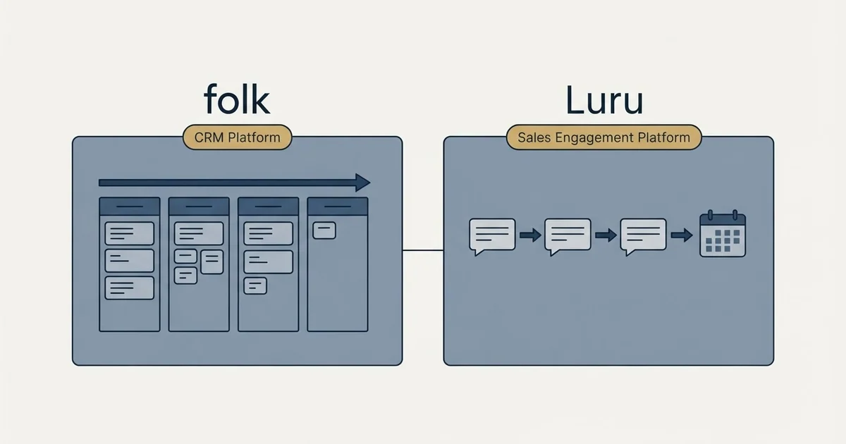 Side-by-side panels: folk vs Luru (CRM Platform, Sales Engagement Platform)