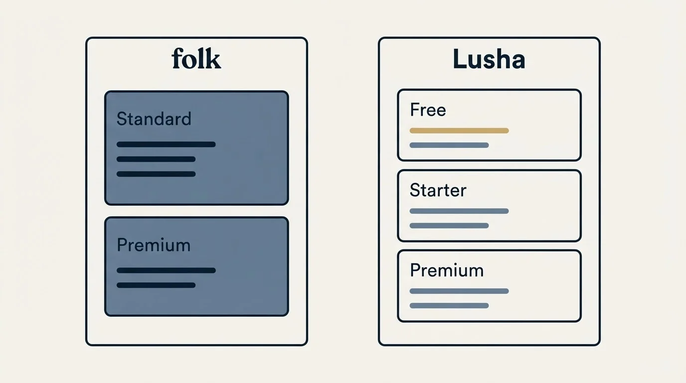 Pricing panels: Pricing Comparison (folk, Lusha, Standard, Free)
