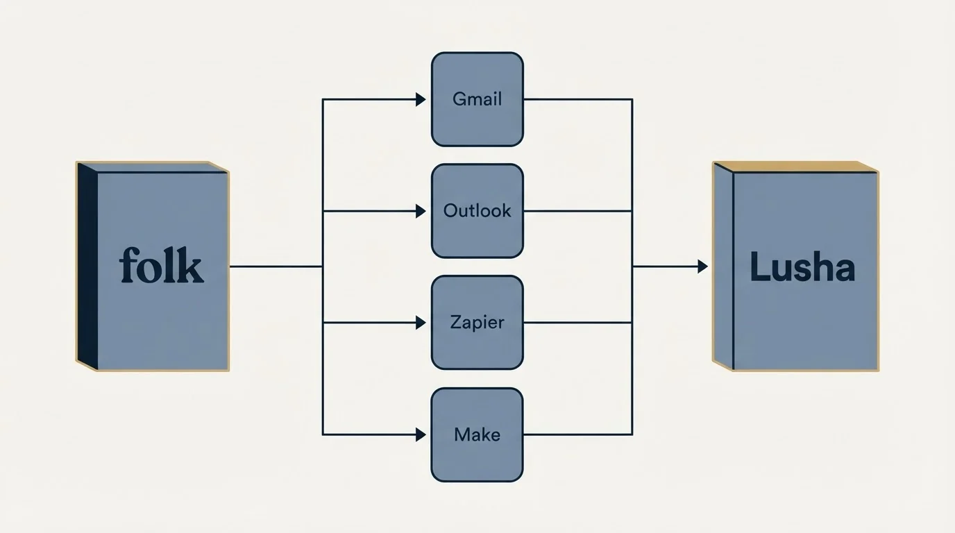 Integration flow: Integration Ecosystem (folk, Lusha, Gmail, Outlook)