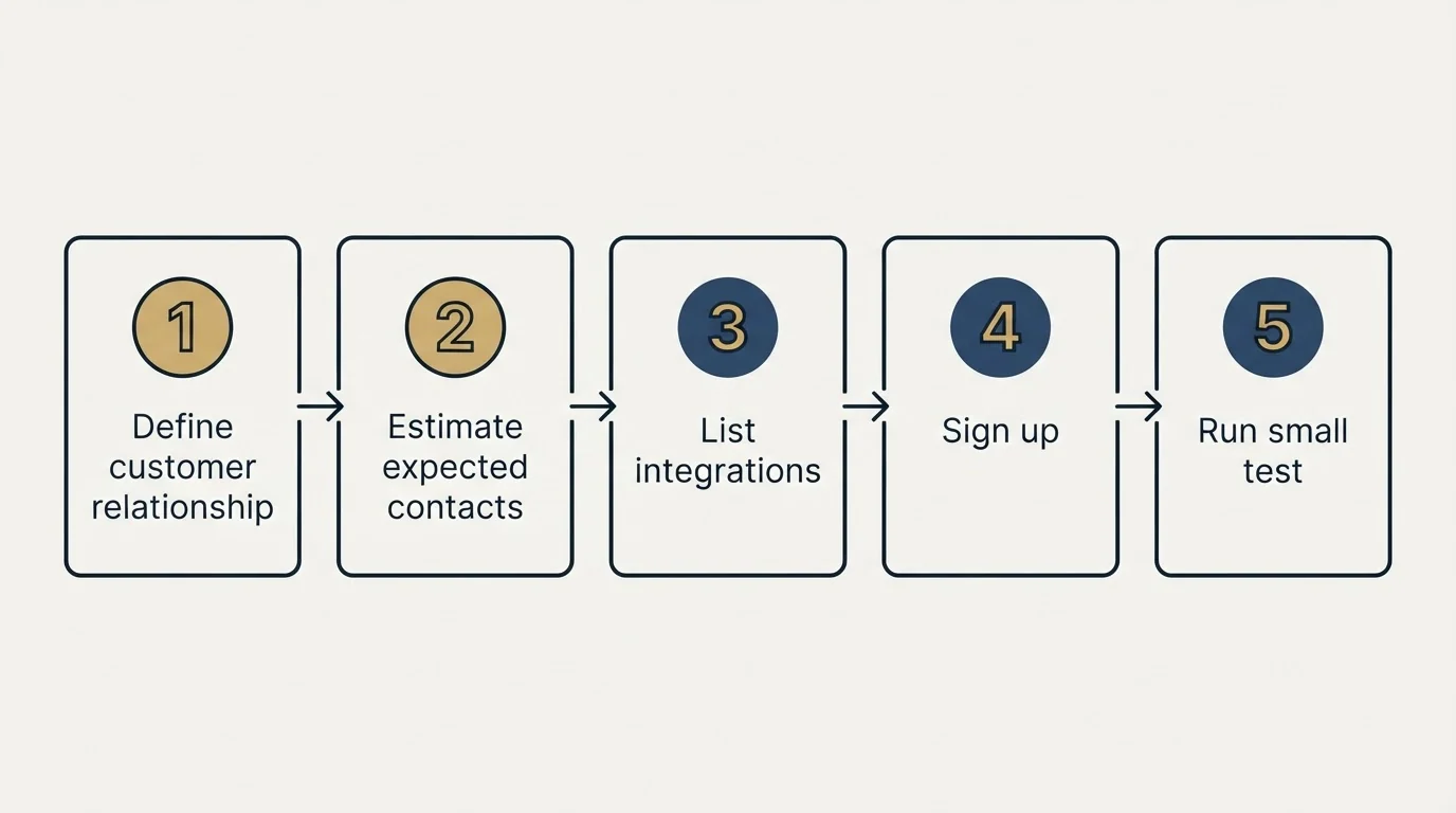 Step sequence: Getting Started Checklist (Define customer relationship, Estimate expected contacts, List integrations, Sign up)